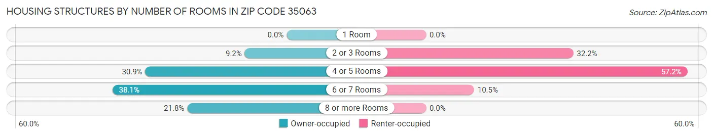 Housing Structures by Number of Rooms in Zip Code 35063