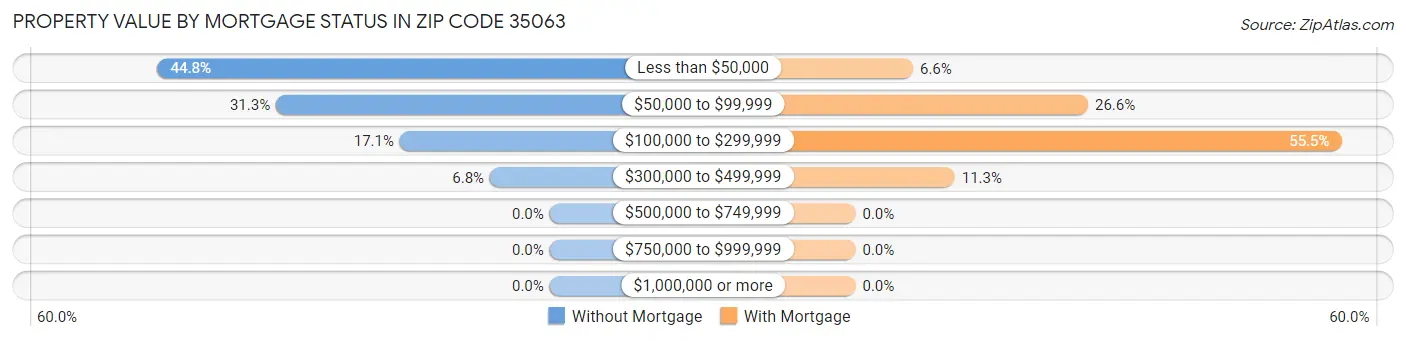 Property Value by Mortgage Status in Zip Code 35063