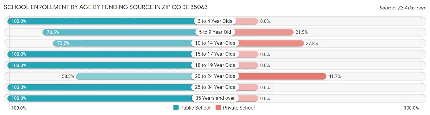 School Enrollment by Age by Funding Source in Zip Code 35063