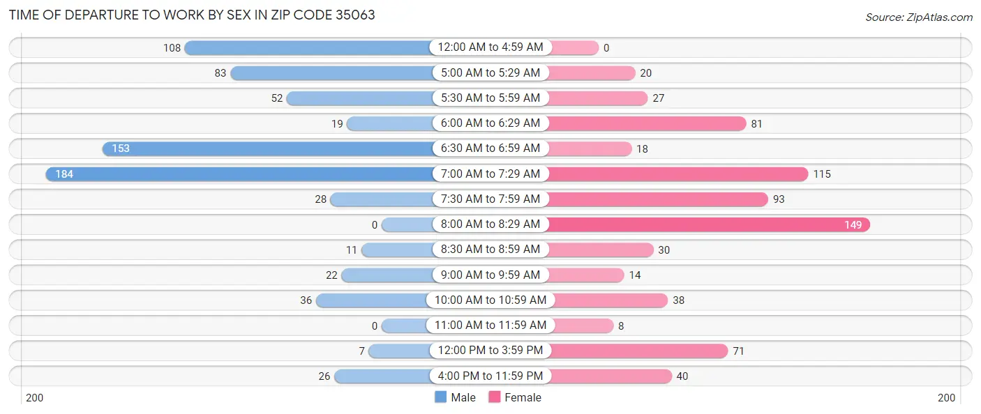 Time of Departure to Work by Sex in Zip Code 35063