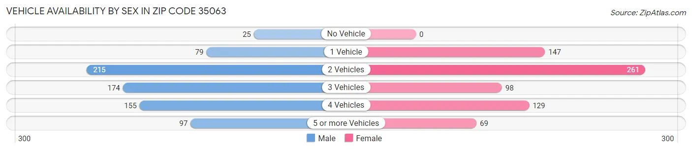 Vehicle Availability by Sex in Zip Code 35063