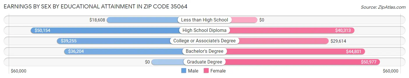 Earnings by Sex by Educational Attainment in Zip Code 35064