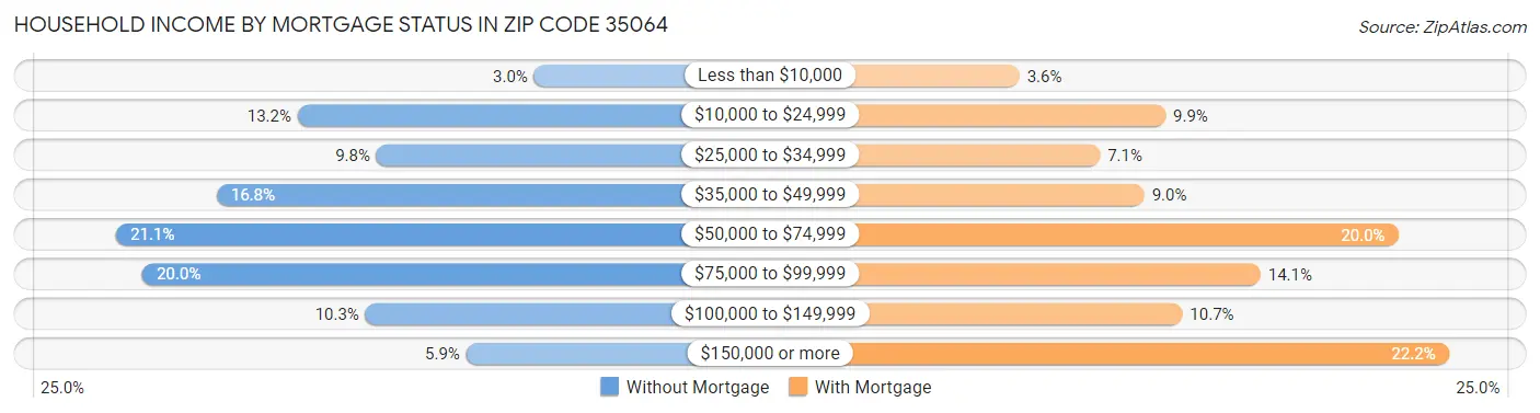 Household Income by Mortgage Status in Zip Code 35064