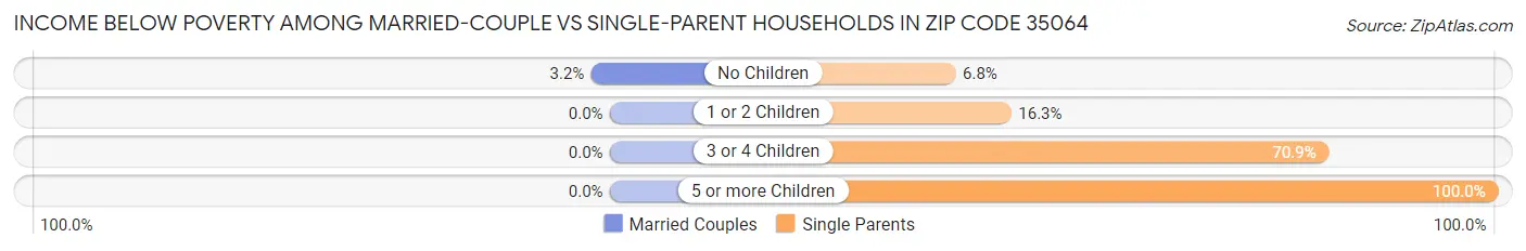Income Below Poverty Among Married-Couple vs Single-Parent Households in Zip Code 35064