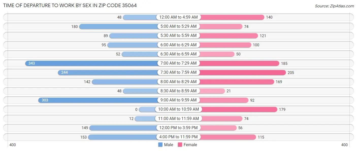 Time of Departure to Work by Sex in Zip Code 35064