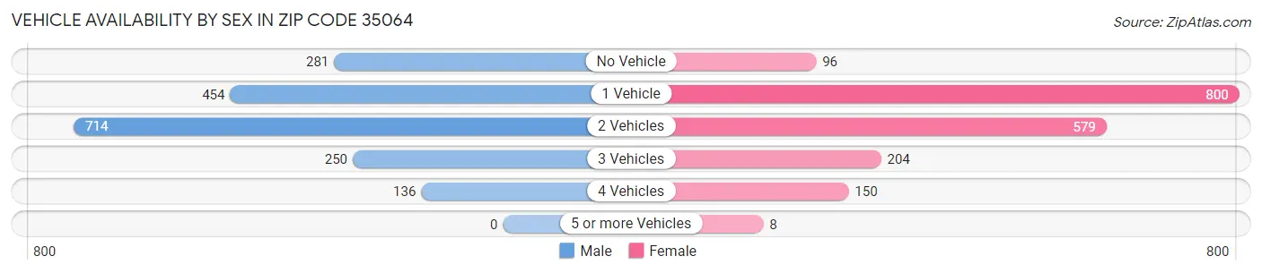 Vehicle Availability by Sex in Zip Code 35064