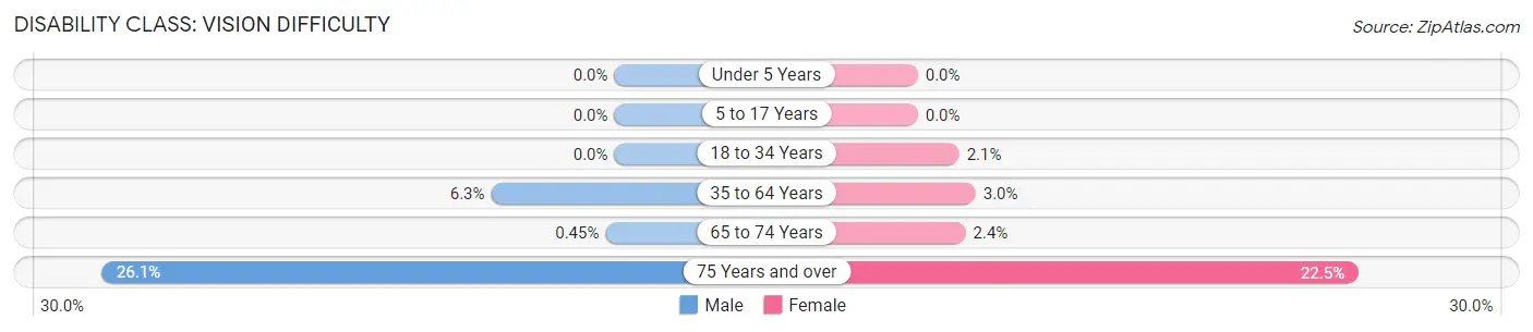 Disability in Zip Code 35064: <span>Vision Difficulty</span>