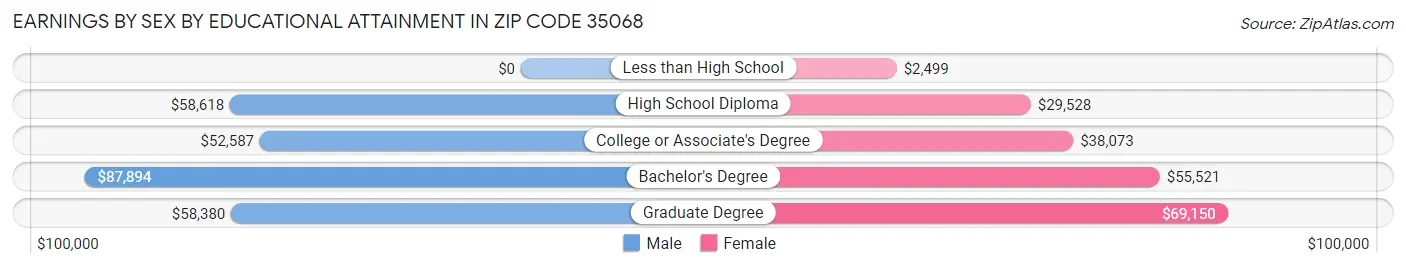 Earnings by Sex by Educational Attainment in Zip Code 35068