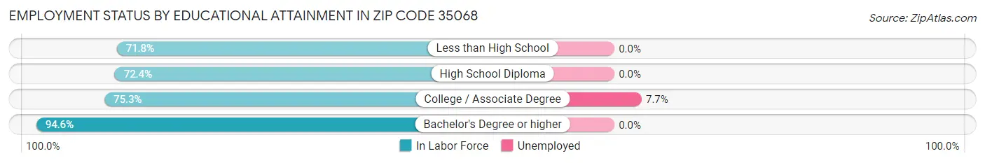 Employment Status by Educational Attainment in Zip Code 35068