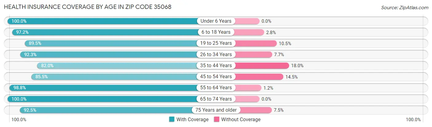 Health Insurance Coverage by Age in Zip Code 35068