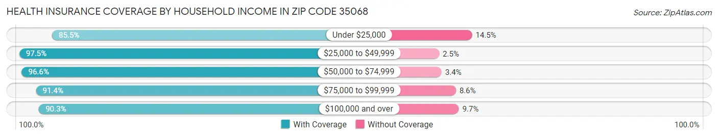 Health Insurance Coverage by Household Income in Zip Code 35068