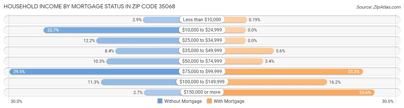 Household Income by Mortgage Status in Zip Code 35068