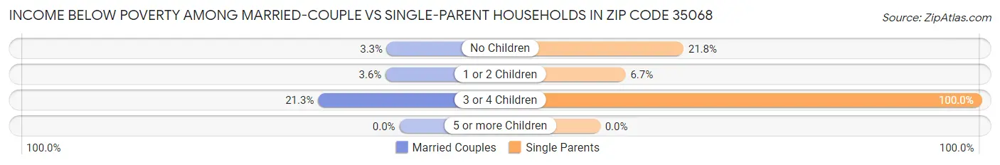Income Below Poverty Among Married-Couple vs Single-Parent Households in Zip Code 35068