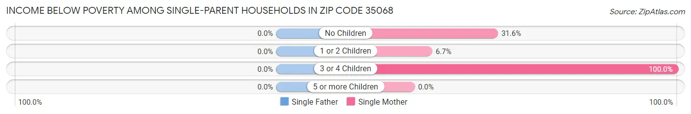 Income Below Poverty Among Single-Parent Households in Zip Code 35068