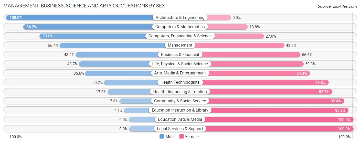 Management, Business, Science and Arts Occupations by Sex in Zip Code 35068