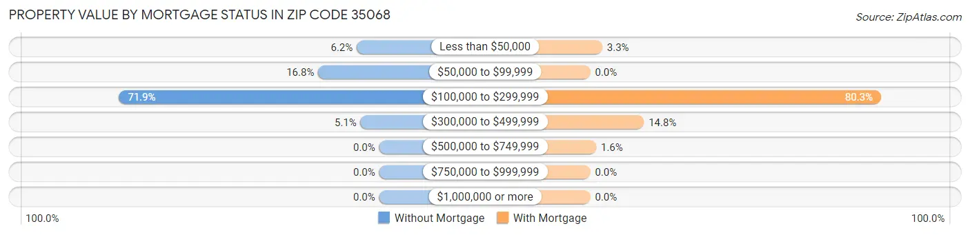 Property Value by Mortgage Status in Zip Code 35068