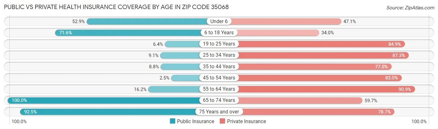 Public vs Private Health Insurance Coverage by Age in Zip Code 35068