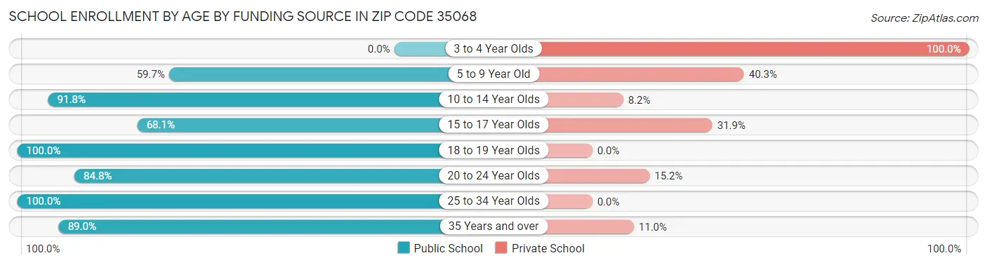 School Enrollment by Age by Funding Source in Zip Code 35068