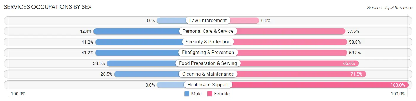 Services Occupations by Sex in Zip Code 35068