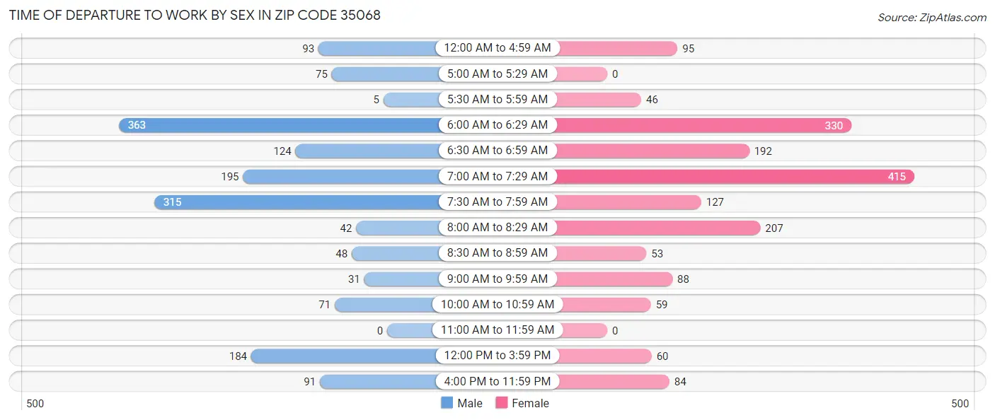 Time of Departure to Work by Sex in Zip Code 35068