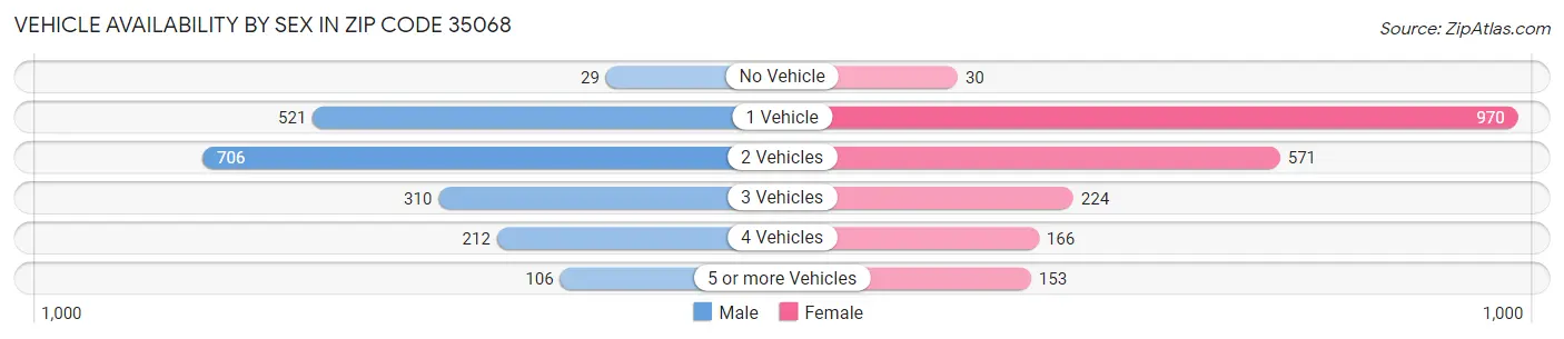 Vehicle Availability by Sex in Zip Code 35068