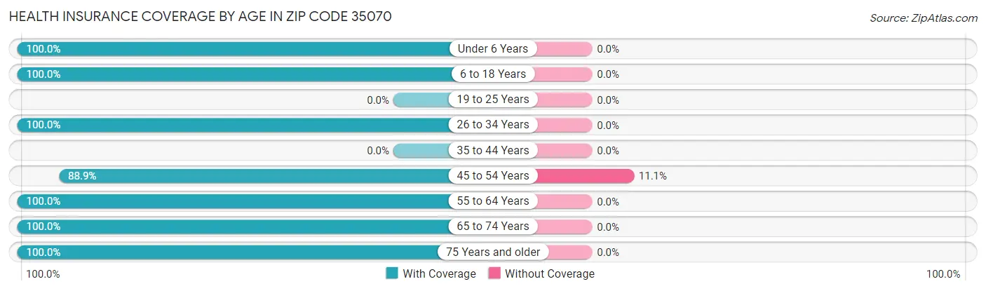 Health Insurance Coverage by Age in Zip Code 35070