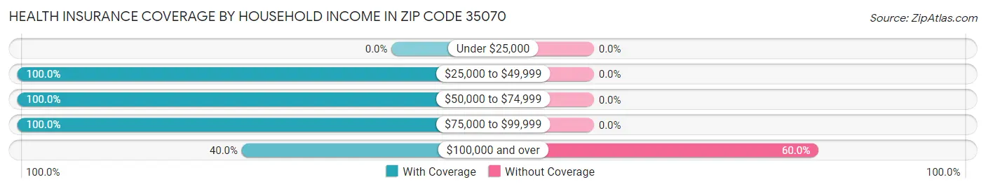 Health Insurance Coverage by Household Income in Zip Code 35070