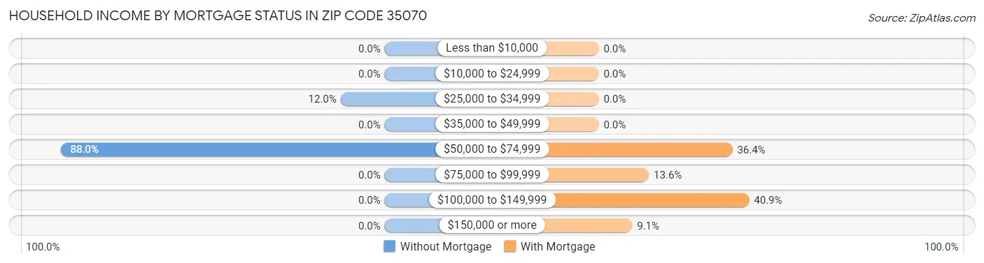 Household Income by Mortgage Status in Zip Code 35070