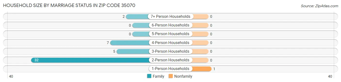 Household Size by Marriage Status in Zip Code 35070