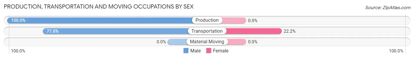 Production, Transportation and Moving Occupations by Sex in Zip Code 35070