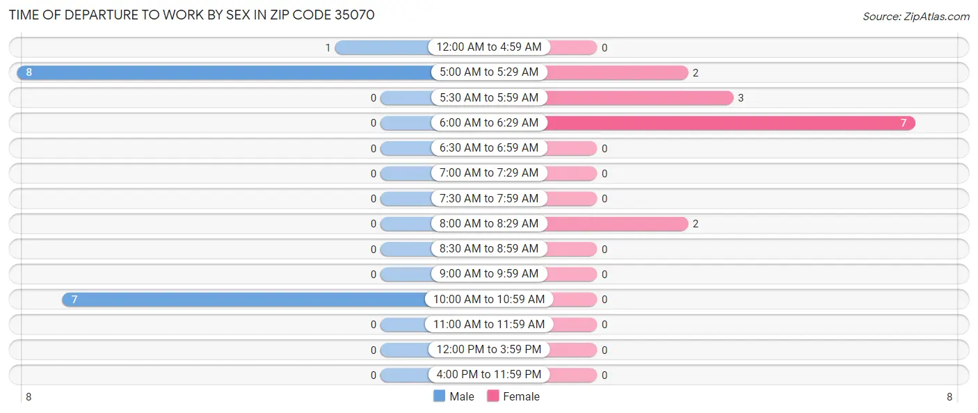 Time of Departure to Work by Sex in Zip Code 35070