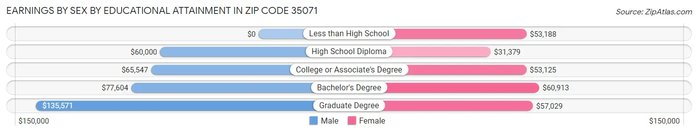 Earnings by Sex by Educational Attainment in Zip Code 35071