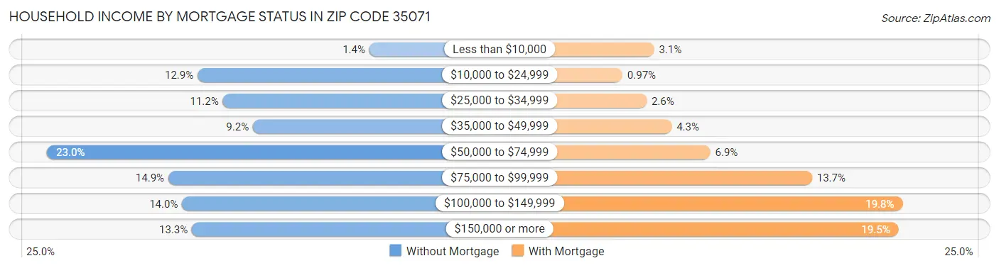 Household Income by Mortgage Status in Zip Code 35071