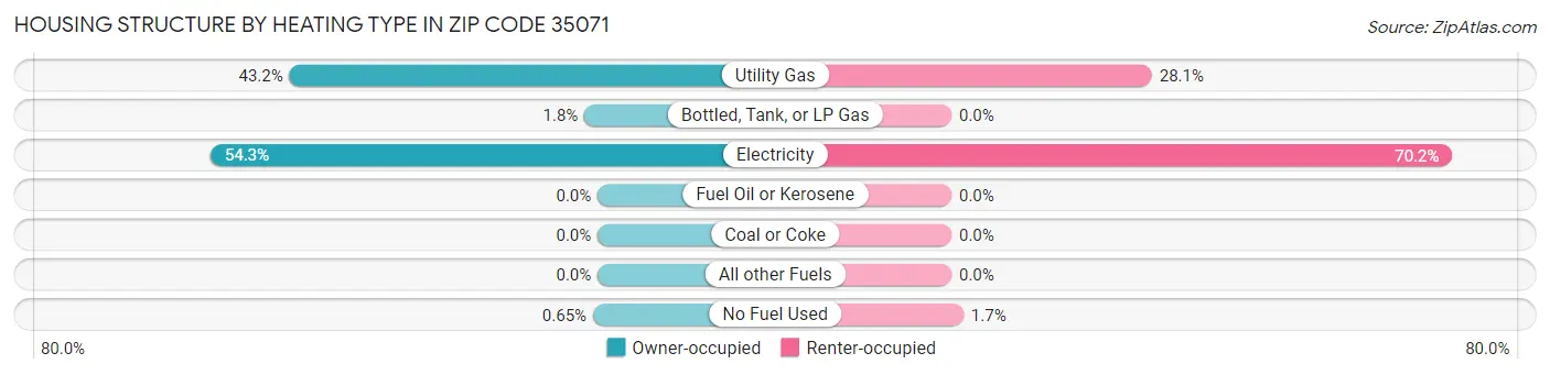 Housing Structure by Heating Type in Zip Code 35071