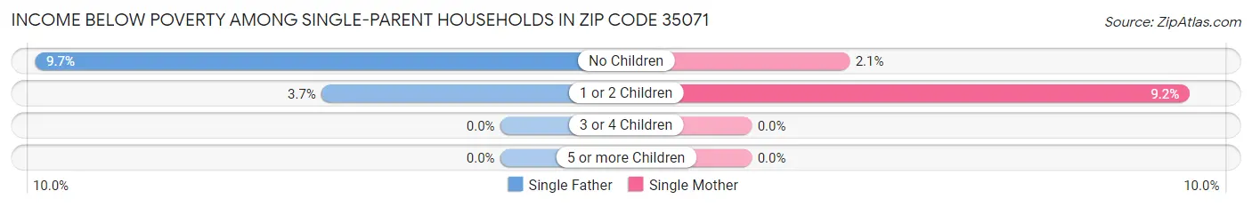 Income Below Poverty Among Single-Parent Households in Zip Code 35071