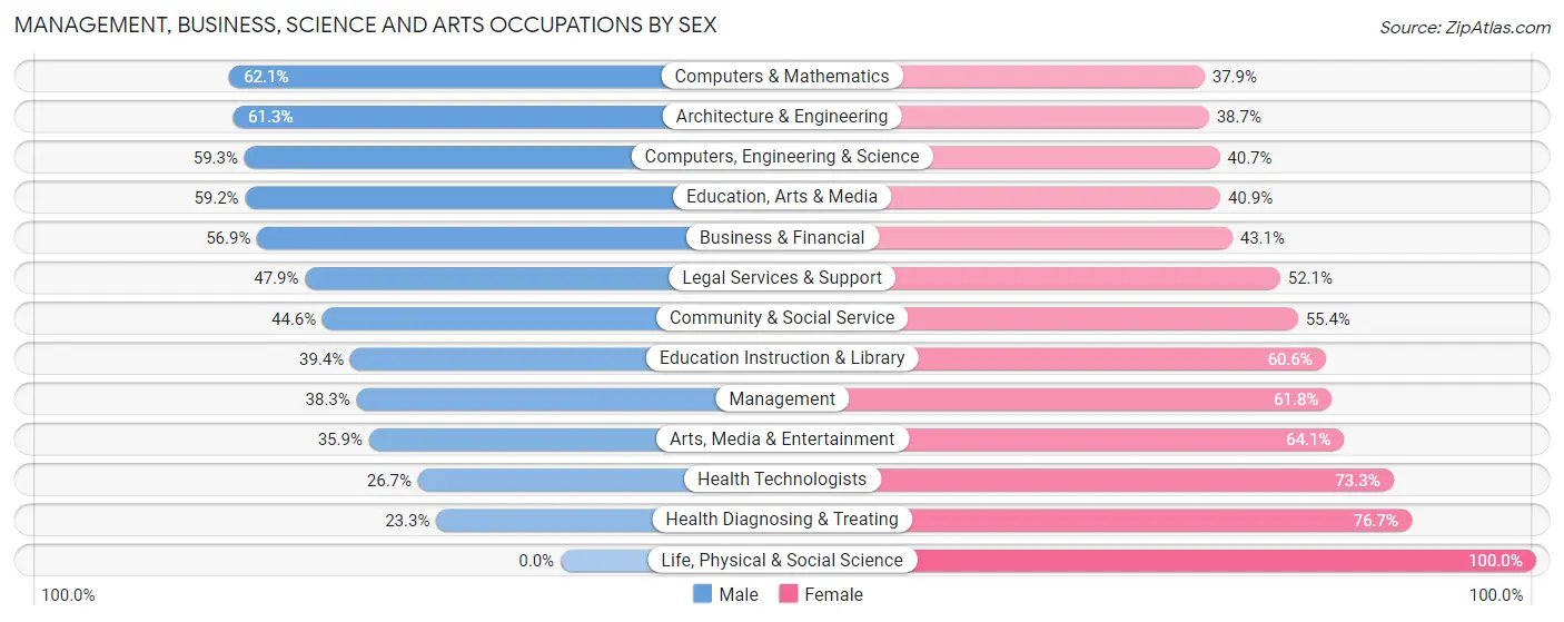 Management, Business, Science and Arts Occupations by Sex in Zip Code 35071