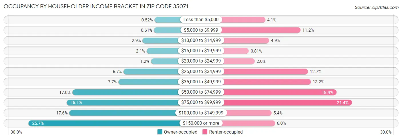 Occupancy by Householder Income Bracket in Zip Code 35071