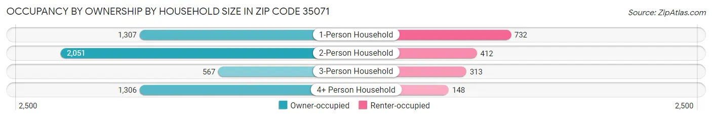 Occupancy by Ownership by Household Size in Zip Code 35071