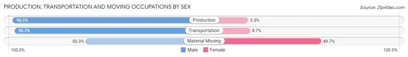 Production, Transportation and Moving Occupations by Sex in Zip Code 35071