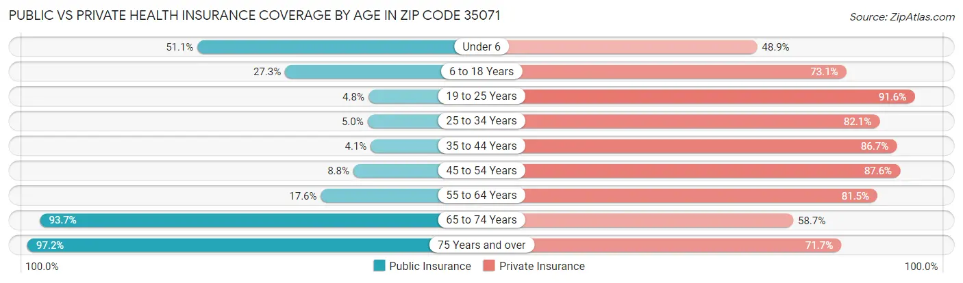 Public vs Private Health Insurance Coverage by Age in Zip Code 35071