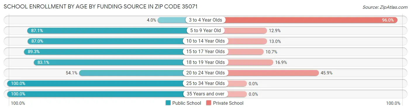 School Enrollment by Age by Funding Source in Zip Code 35071