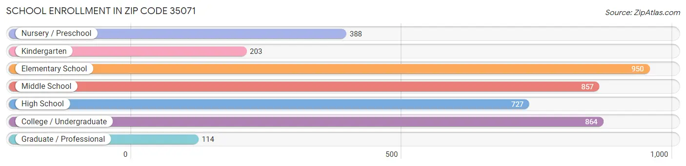 School Enrollment in Zip Code 35071