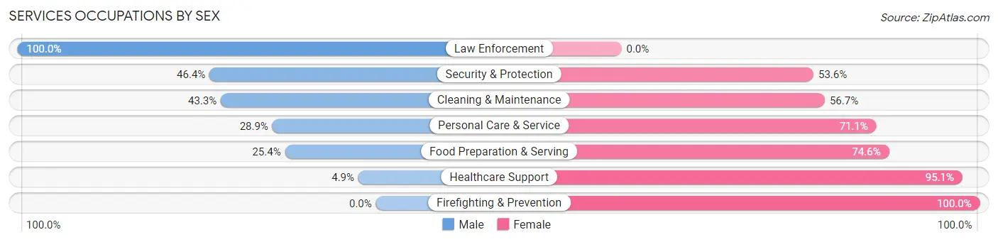 Services Occupations by Sex in Zip Code 35071