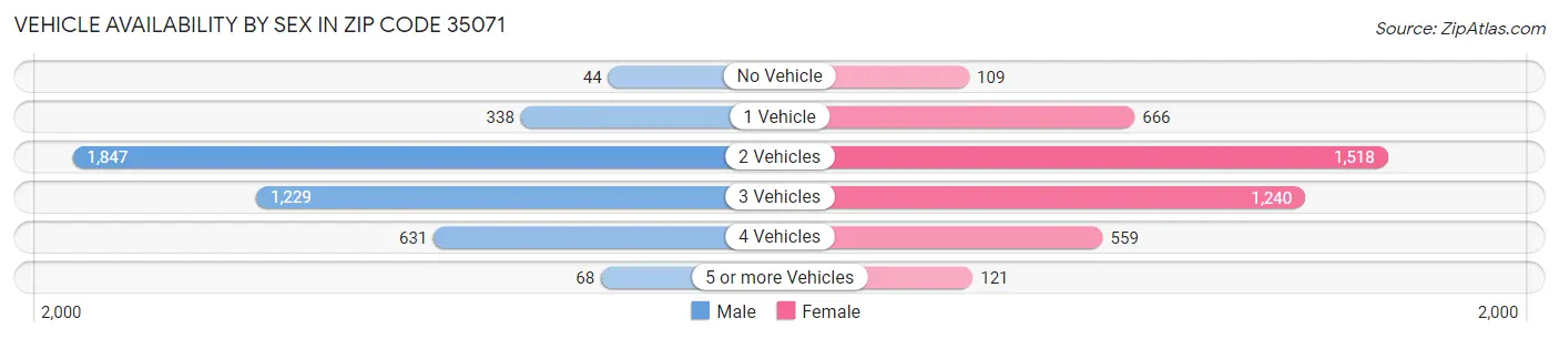 Vehicle Availability by Sex in Zip Code 35071