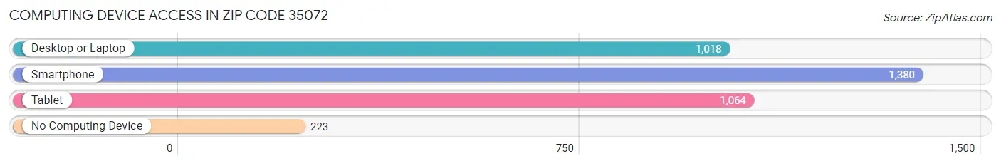 Computing Device Access in Zip Code 35072