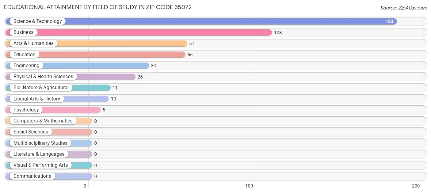 Educational Attainment by Field of Study in Zip Code 35072