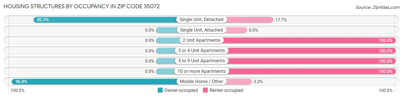 Housing Structures by Occupancy in Zip Code 35072