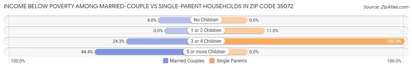 Income Below Poverty Among Married-Couple vs Single-Parent Households in Zip Code 35072