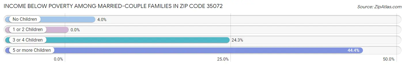 Income Below Poverty Among Married-Couple Families in Zip Code 35072