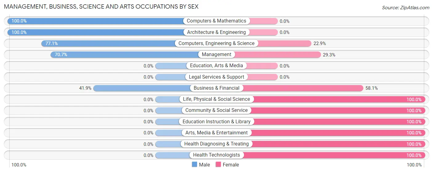 Management, Business, Science and Arts Occupations by Sex in Zip Code 35072